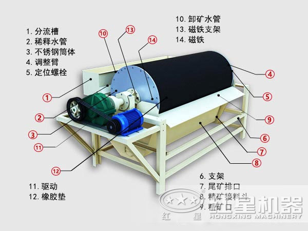 磁選機內(nèi)部結構圖