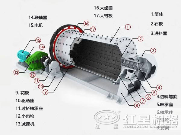節(jié)能球磨機內(nèi)部結(jié)構(gòu)