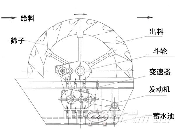 葉輪洗砂機內(nèi)部結構