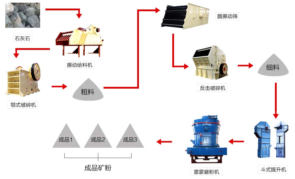 由雷蒙磨粉機(jī)配合組成的石灰石磨粉生產(chǎn)線(xiàn)