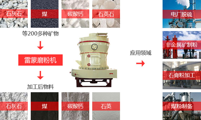 雷蒙磨粉機的應(yīng)用