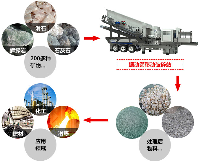 車載移動石子破碎機應用領(lǐng)域