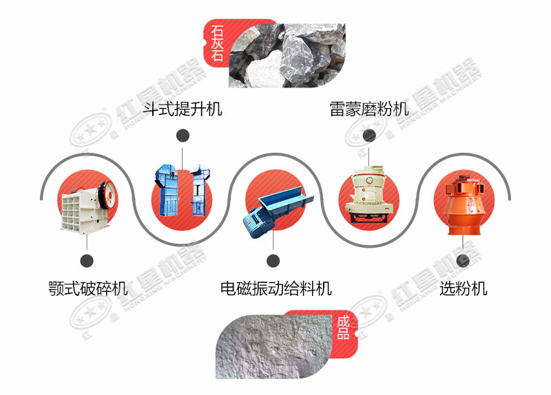 由超細磨配合組成的石灰石磨粉生產(chǎn)線