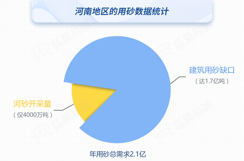 河南河沙開采量與用砂總需求對比，缺口高達80%