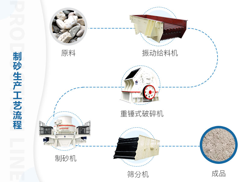 陽泉環(huán)保型機制砂生產線流程