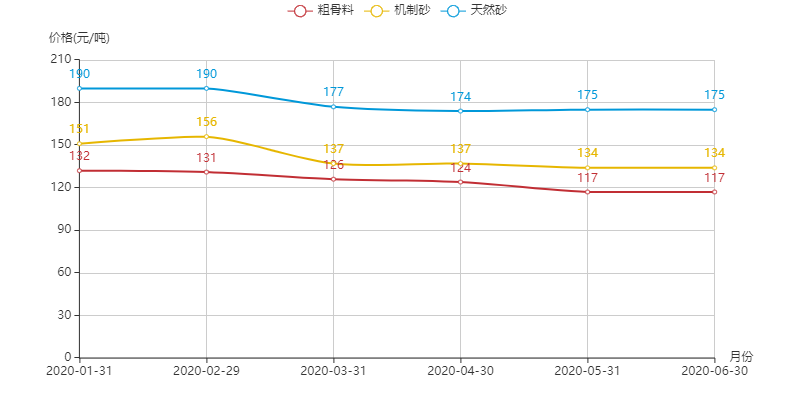河南地區(qū)機制砂、粗骨料以及天然砂的價格趨勢圖